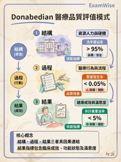 護理師 - 目標管理與決策 - AI 圖文解析預覽