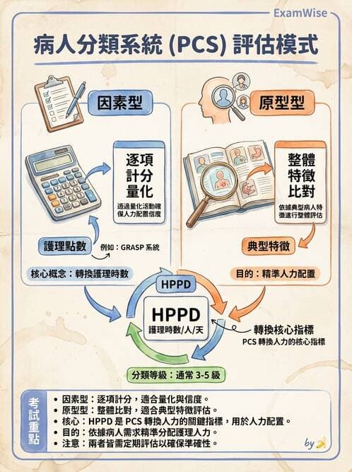 護理師 - 護理照護模式與工作設計 - AI 圖文解析預覽