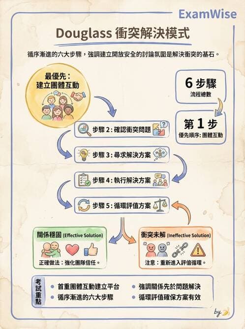 護理師 - 領導權力與衝突管理 - AI 圖文解析預覽