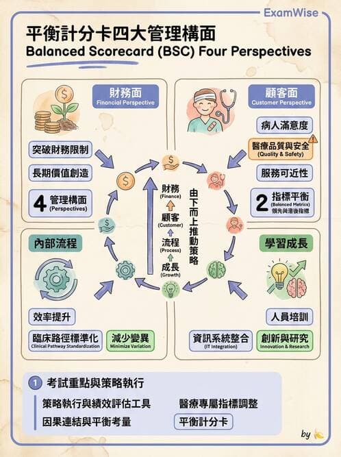 護理師 - 成本預算管理 - AI 圖文解析預覽