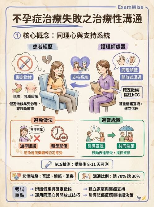 護理師 - 孕期營養心理與衛生政策 - AI 圖文解析預覽