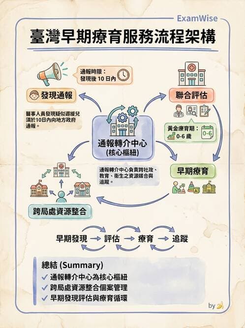 護理師 - 兒童心理與特殊照護 - AI 圖文解析預覽
