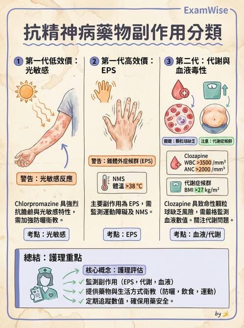 護理師 - 精神科藥物與生物治療 - AI 圖文解析預覽