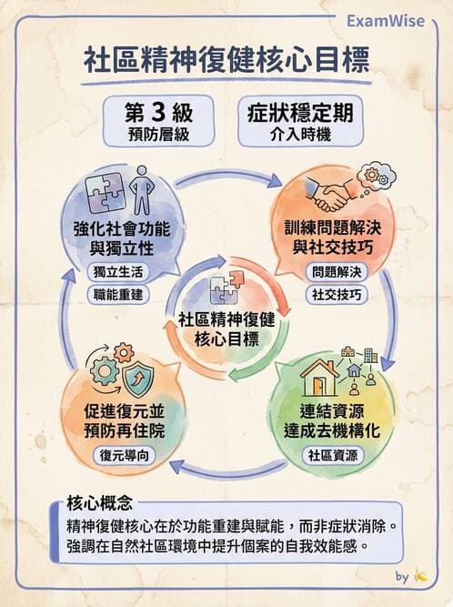 護理師 - 精神復健與社區照護 - AI 圖文解析預覽