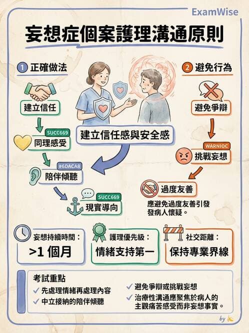 護理師 - 思覺失調症護理 - AI 圖文解析預覽