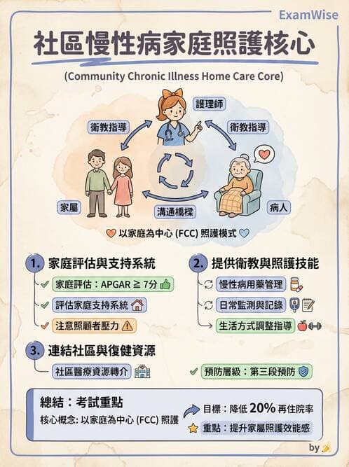 護理師 - 精神復健與社區照護 - AI 圖文解析預覽