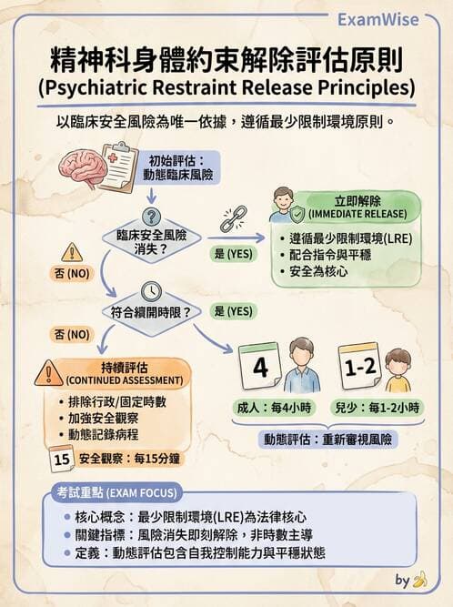 護理師 - 特殊情境護理 - AI 圖文解析預覽