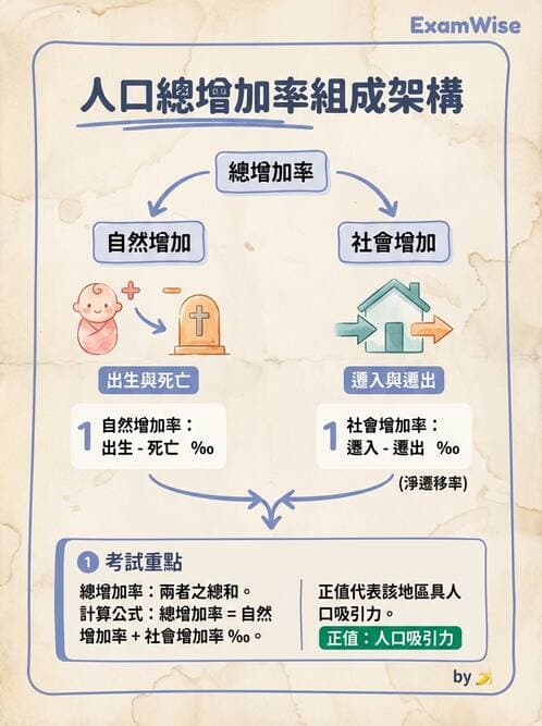 護理師 - 生命統計與健康指標 - AI 圖文解析預覽