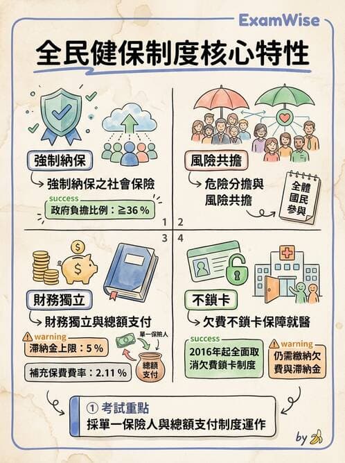 護理師 - 健康照護體系與健康政策 - AI 圖文解析預覽