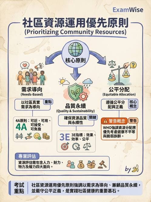 護理師 - 社區健康營造與資源運用 - AI 圖文解析預覽