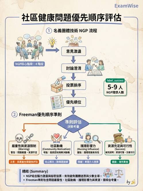 護理師 - 社區健康營造與資源運用 - AI 圖文解析預覽