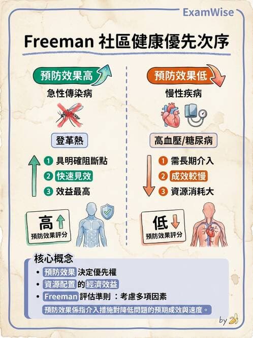 護理師 - 社區健康評估方法 - AI 圖文解析預覽