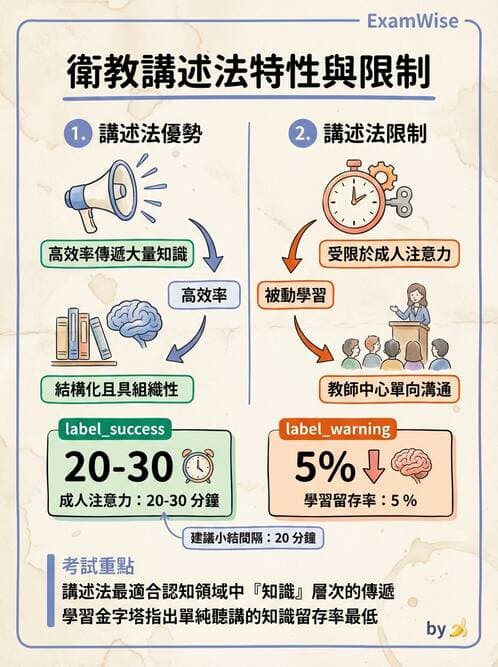 護理師 - 衛生教育方法與評價 - AI 圖文解析預覽