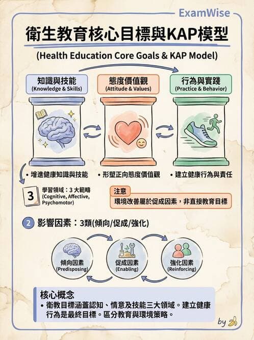 護理師 - 學校衛生護理 - AI 圖文解析預覽