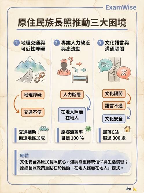 護理師 - 長照政策與服務體系 - AI 圖文解析預覽
