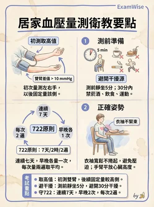 護理師 - 慢性病防治 - AI 圖文解析預覽