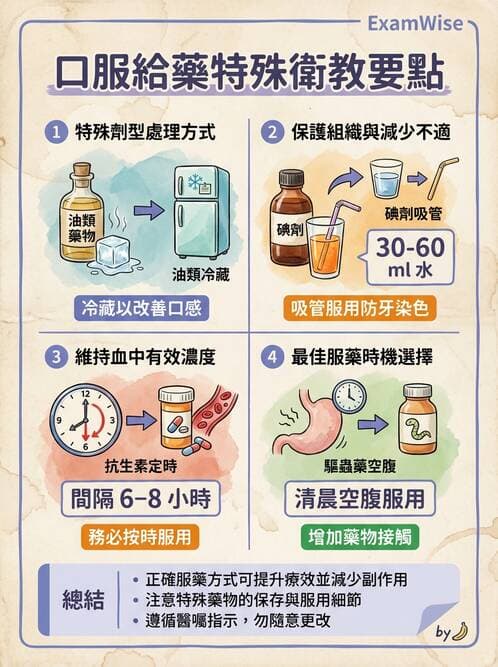 護理師 - 給藥原則與口服給藥 - AI 圖文解析預覽