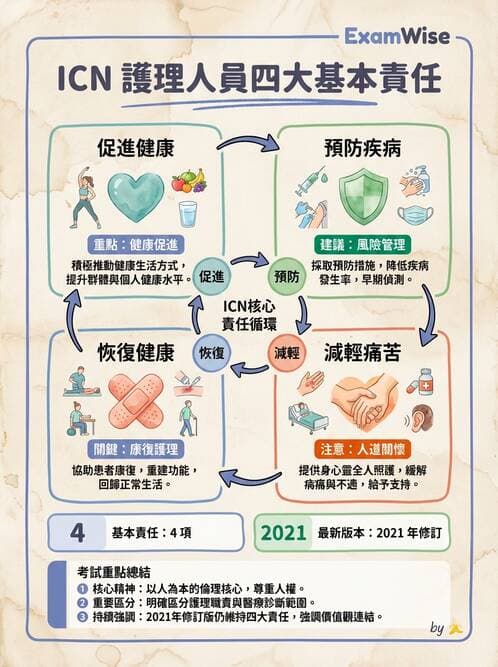 護理師 - 護理理論與專業倫理 - AI 圖文解析預覽