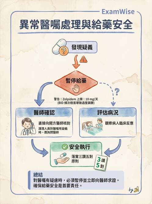 護理師 - 輸血與藥物計算 - AI 圖文解析預覽