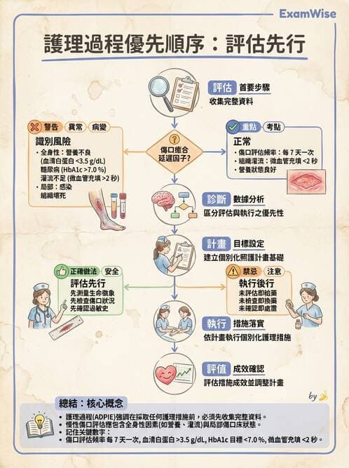 護理師 - 護理過程(評估至評值) - AI 圖文解析預覽