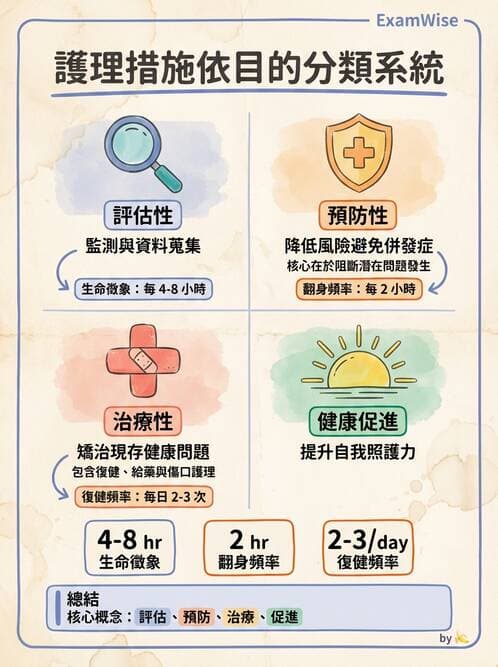 護理師 - 護理過程(評估至評值) - AI 圖文解析預覽