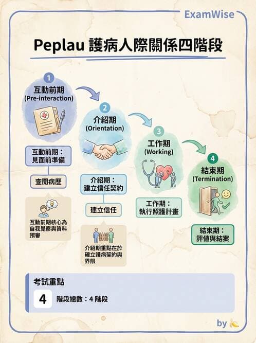 護理師 - 治療性溝通與護病關係 - AI 圖文解析預覽