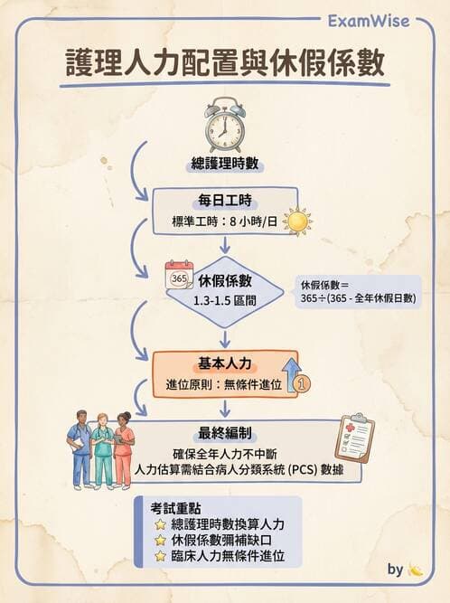 護理師 - 人力資源與排班管理 - AI 圖文解析預覽