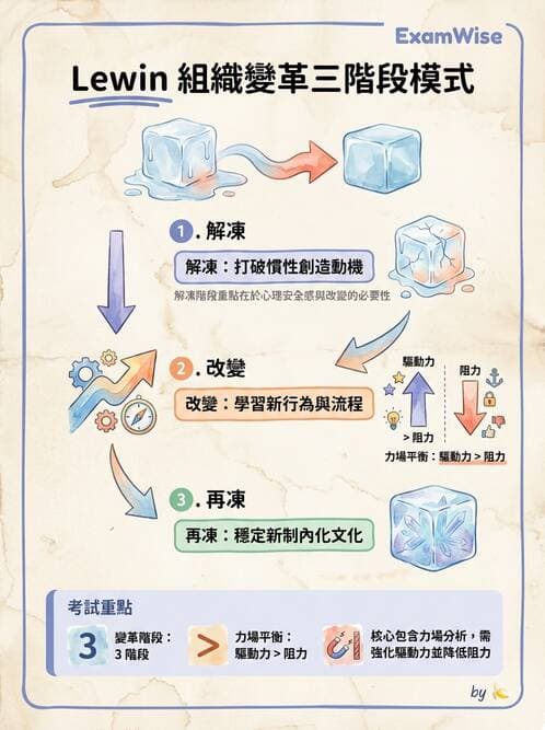 護理師 - 管理與激勵理論 - AI 圖文解析預覽