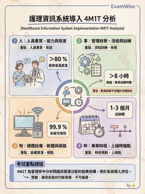 護理師 - 人力資源與排班管理 - AI 圖文解析預覽