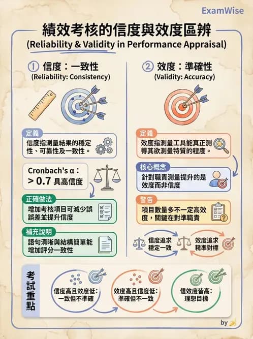 護理師 - 績效評估與專業發展 - AI 圖文解析預覽