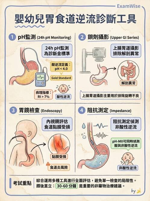 護理師 - 兒童消化系統疾病 - AI 圖文解析預覽