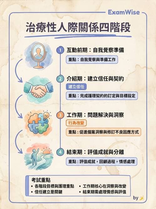 護理師 - 治療性溝通與護病關係 - AI 圖文解析預覽