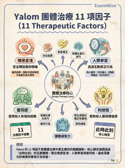 護理師 - 心理治療與團體治療 - AI 圖文解析預覽