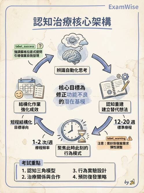 護理師 - 心理治療與團體治療 - AI 圖文解析預覽
