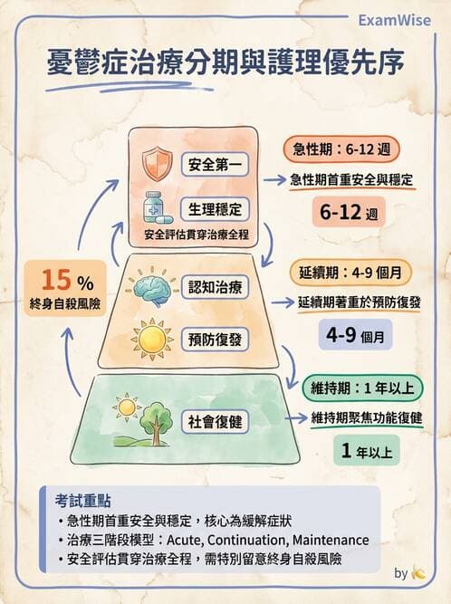 護理師 - 憂鬱症與自殺防治 - AI 圖文解析預覽