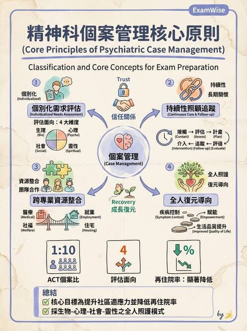 護理師 - 精神復健與社區照護 - AI 圖文解析預覽