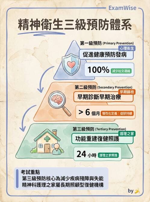 護理師 - 精神衛生預防與社區資源 - AI 圖文解析預覽