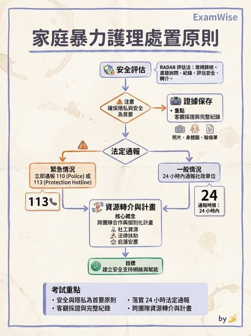 護理師 - 特殊情境護理 - AI 圖文解析預覽