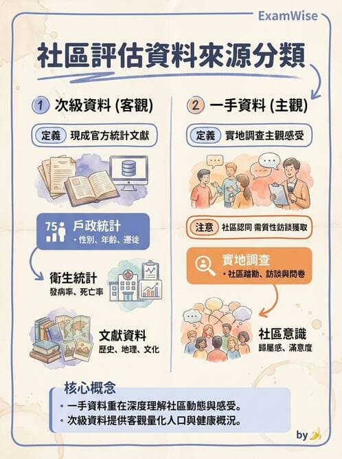 護理師 - 社區健康評估方法 - AI 圖文解析預覽