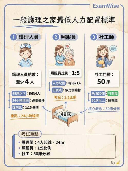 護理師 - 長照政策與服務體系 - AI 圖文解析預覽