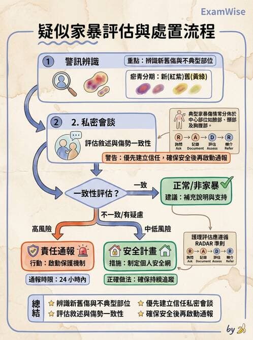護理師 - 家庭護理 - AI 圖文解析預覽
