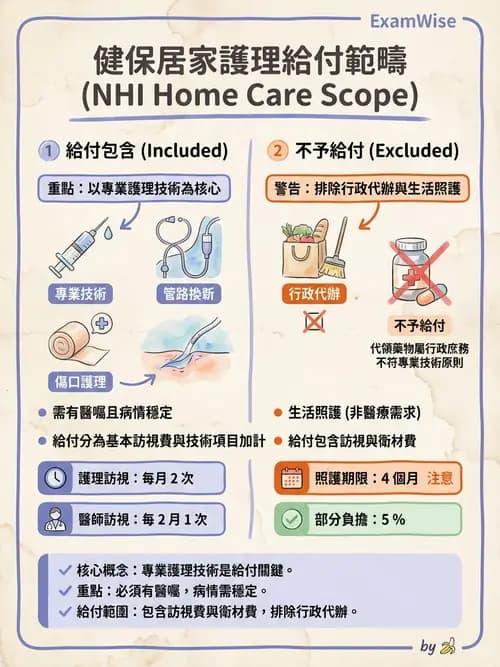 護理師 - 個案管理與照護評估 - AI 圖文解析預覽