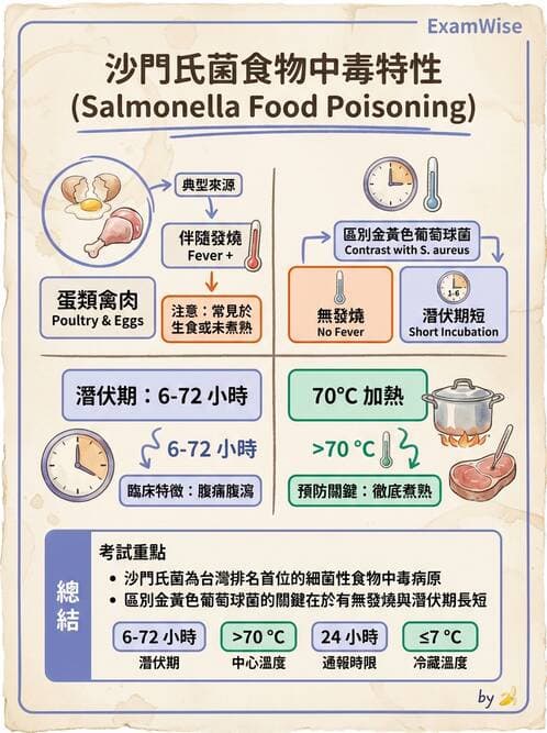 護理師 - 環境衛生與護理 - AI 圖文解析預覽