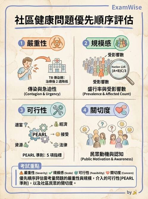 護理師 - 社區健康營造與資源運用 - AI 圖文解析預覽