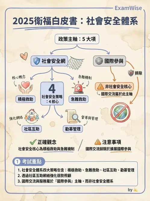 護理師 - 健康照護體系與健康政策 - AI 圖文解析預覽