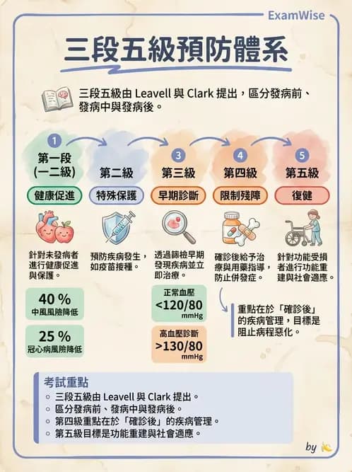 護理師 - 慢性病防治 - AI 圖文解析預覽