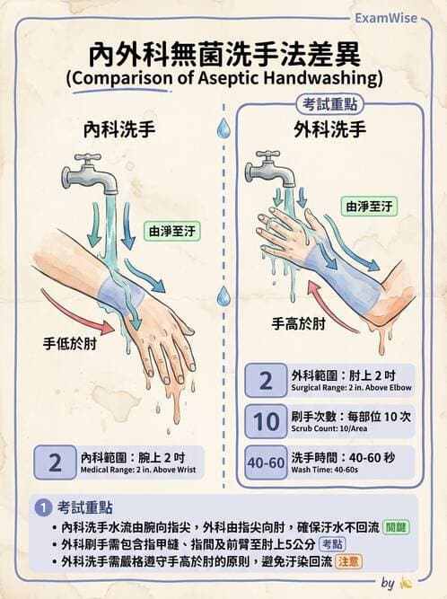 護理師 - 無菌消毒與感染控制 - AI 圖文解析預覽