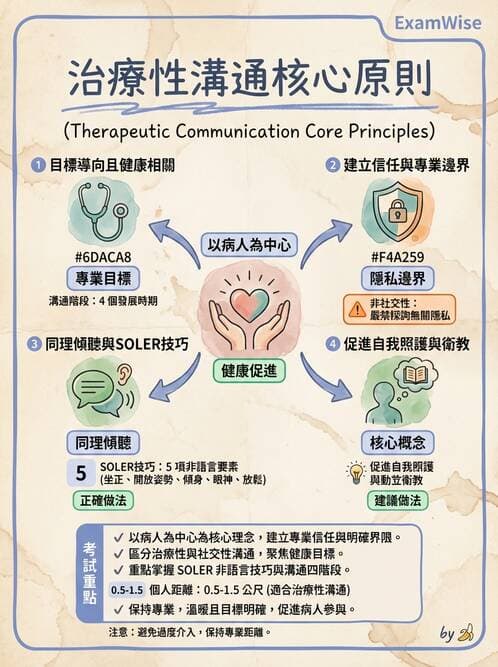 護理師 - 治療性溝通與護病關係 - AI 圖文解析預覽