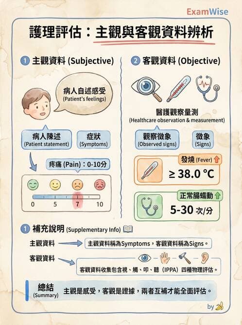護理師 - 護理過程(評估至評值) - AI 圖文解析預覽