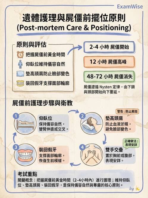 護理師 - 臨終與哀傷護理 - AI 圖文解析預覽